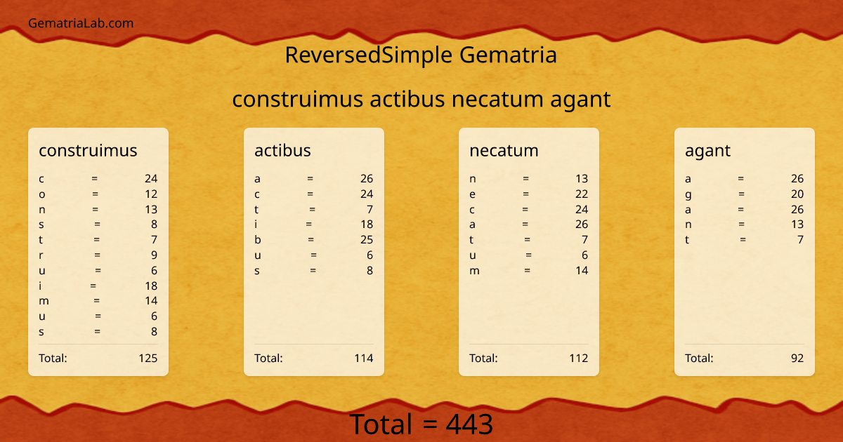 construimus actibus necatum agant in reversedSimple Gematria